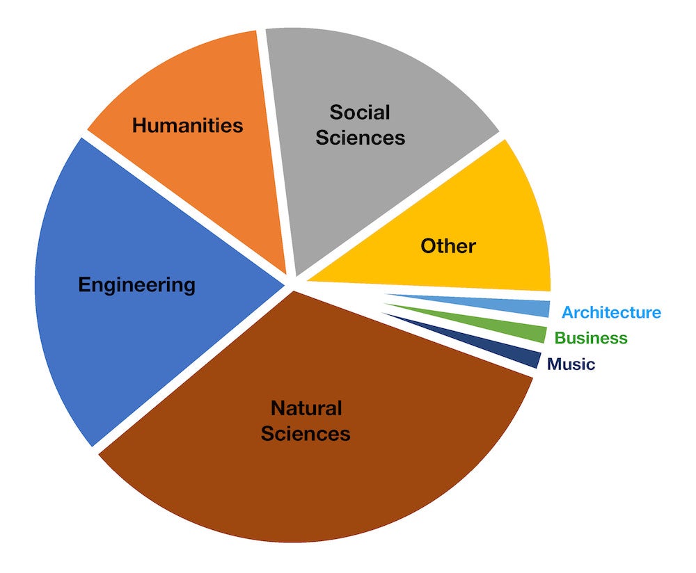 Pie chart of what departments are represented